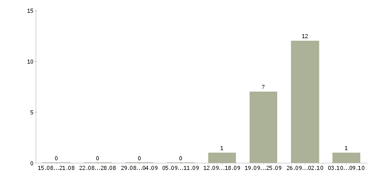 Работа сварщики на вахту в Ульяновске - Число вакансий в Ульяновске по специальности сварщики на вахту за 2 месяца