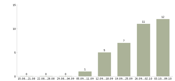 Работа водитель камаз в Уфе - Число вакансий в Уфе по специальности водитель камаз за 2 месяца