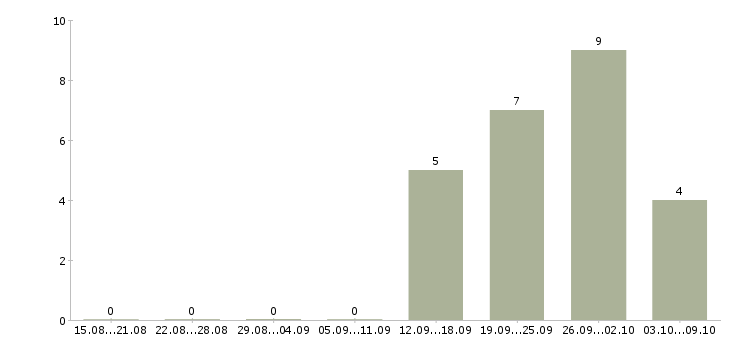Работа кухонные рабочие в Уфе - Число вакансий в Уфе по специальности кухонные рабочие за 2 месяца