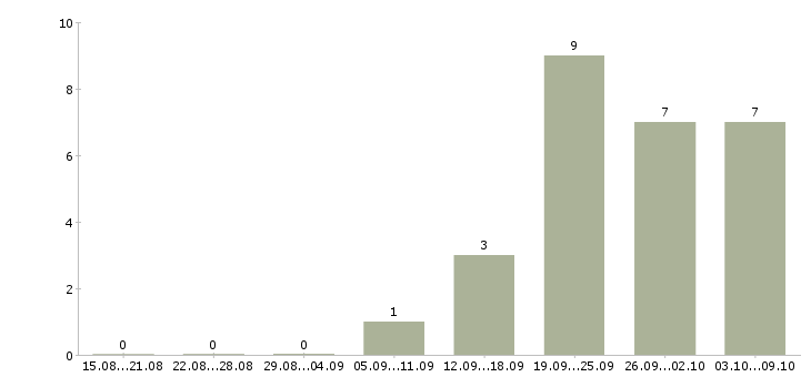 Работа начальник строительства в Уфе - Число вакансий в Уфе по специальности начальник строительства за 2 месяца