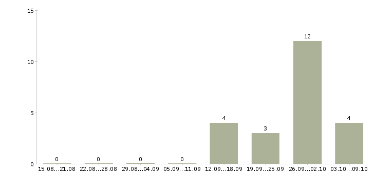 Работа технолог пищевого производства в Уфе - Число вакансий в Уфе по специальности технолог пищевого производства за 2 месяца