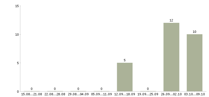Работа семейная пара вахта в Челябинске - Число вакансий в Челябинске по специальности семейная пара вахта за 2 месяца
