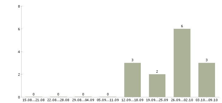 Работа менеджер тренинга в Череповце - Число вакансий в Череповце по специальности менеджер тренинга за 2 месяца