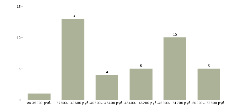Найти работу замерщик окон Санкт-петербург - График распределения вакансий «замерщик окон» по зарплате