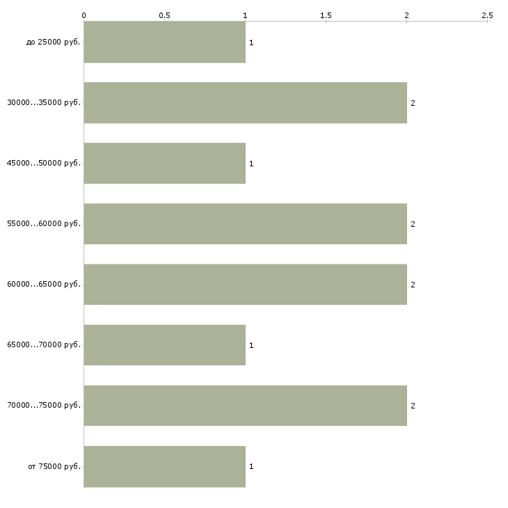 Найти работу рабочий на станке в Барнауле - График распределения вакансий «рабочий на станке» по зарплате