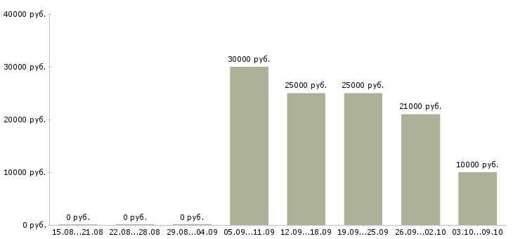 Вакансии автослесарь по ремонту в Новосибирске - Медиана зарплат автослесарь по ремонту в Новосибирске за 2 месяца