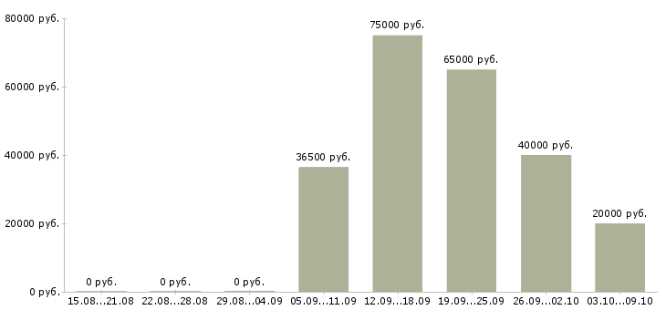 Вакансии административный сотрудник в Воронеже - Медиана зарплат административный сотрудник в Воронеже за 2 месяца