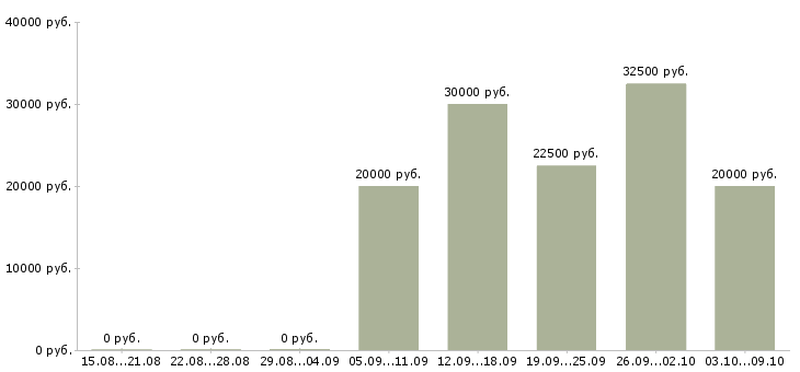 Вакансии администратор удаленно Нижний новгород - Медиана зарплат администратор удаленно Нижний новгород за 2 месяца