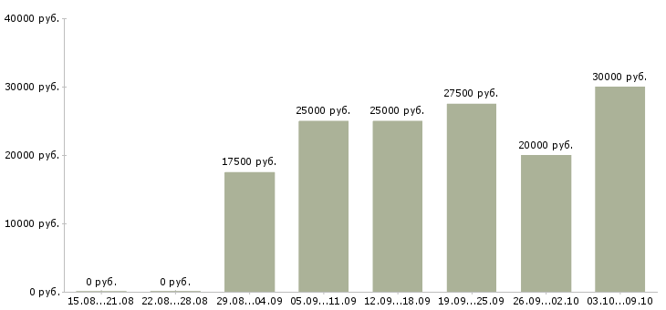 Вакансии администраторы интернет магазина Ростов-на-дону - Медиана зарплат администраторы интернет магазина Ростов-на-дону за 2 месяца