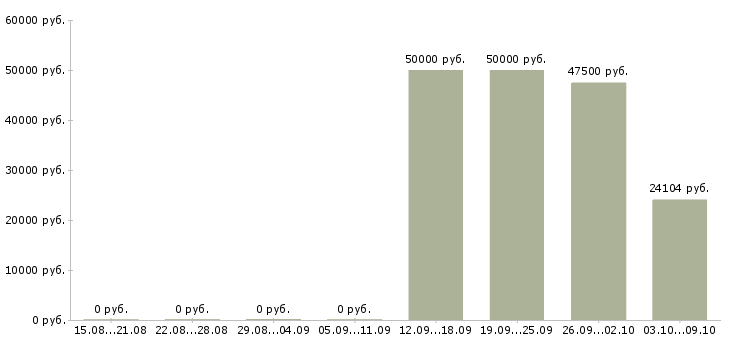 Вакансии ведущий бухгалтер в Екатеринбурге - Медиана зарплат ведущий бухгалтер в Екатеринбурге за 2 месяца