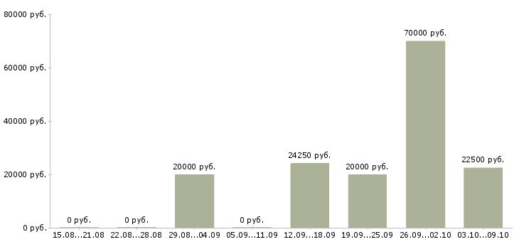 Вакансии ведущий менеджер в Белгороде - Медиана зарплат ведущий менеджер в Белгороде за 2 месяца