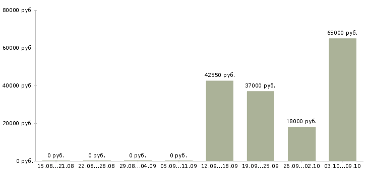 Вакансии водитель на автомобиле компании в Ставрополе - Медиана зарплат водитель на автомобиле компании в Ставрополе за 2 месяца