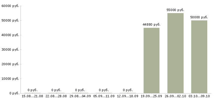 Вакансии водитель на склад в Липецке - Медиана зарплат водитель на склад в Липецке за 2 месяца