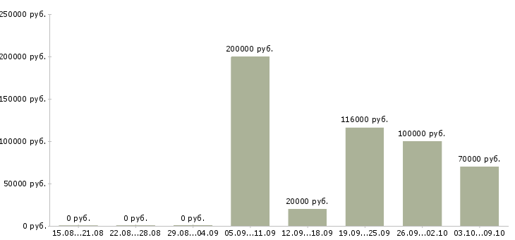 Вакансии директор по контролю Йошкар-ола - Медиана зарплат директор по контролю Йошкар-ола за 2 месяца