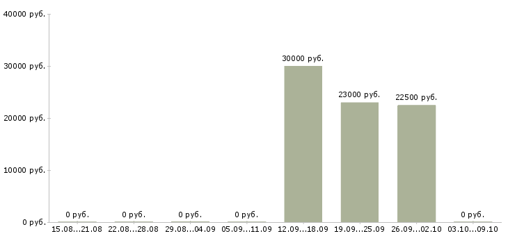 Вакансии директор по развитию бизнеса в Волгограде - Медиана зарплат директор по развитию бизнеса в Волгограде за 2 месяца