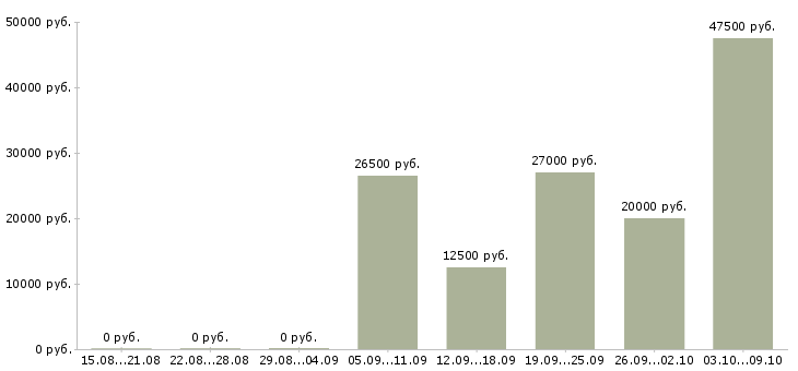 Вакансии заработок в интернете на дому в Красноярске - Медиана зарплат заработок в интернете на дому в Красноярске за 2 месяца