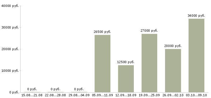 Вакансии заработок на дому в интернете в Красноярске - Медиана зарплат заработок на дому в интернете в Красноярске за 2 месяца