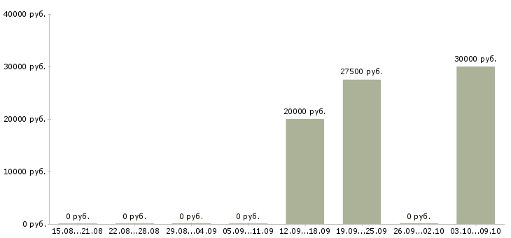 Вакансии заработок через интернет Татарстан - Медиана зарплат заработок через интернет Татарстан за 2 месяца