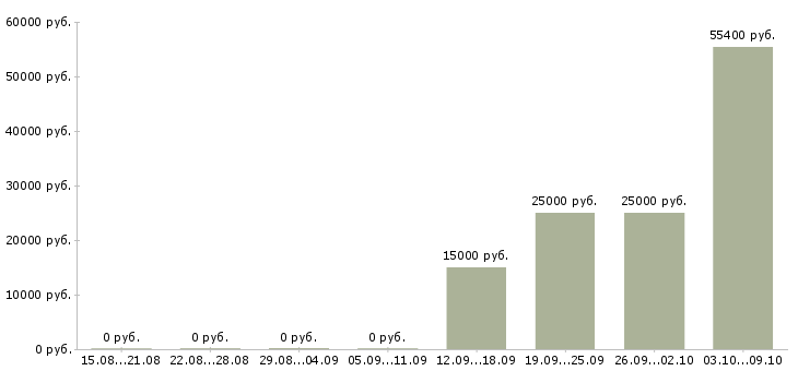 Вакансии инженер по обслуживанию в Ульяновске - Медиана зарплат инженер по обслуживанию в Ульяновске за 2 месяца