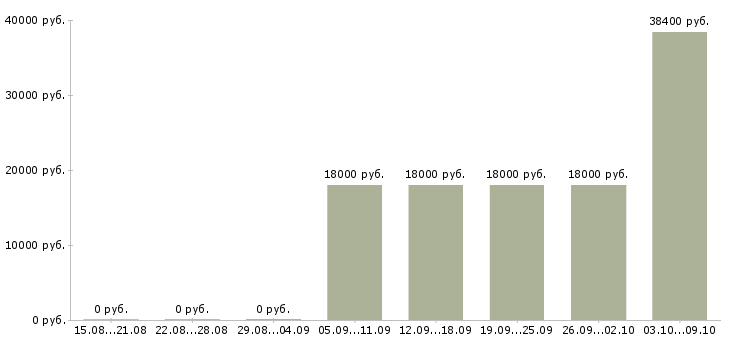Вакансии кассиры в супермаркет Ростов-на-дону - Медиана зарплат кассиры в супермаркет Ростов-на-дону за 2 месяца