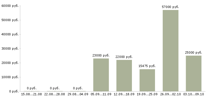 Вакансии кассиры в супермаркет в Казани - Медиана зарплат кассиры в супермаркет в Казани за 2 месяца