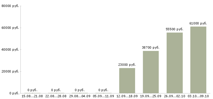 Вакансии кассиры в супермаркет в Калуге - Медиана зарплат кассиры в супермаркет в Калуге за 2 месяца