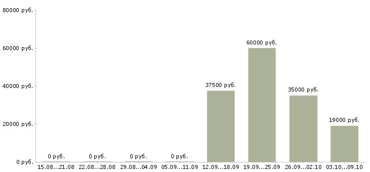 Вакансии коммерческий менеджер Карелия - Медиана зарплат коммерческий менеджер Карелия за 2 месяца