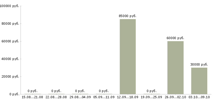 Вакансии комплектовщики на вахту Якутия - Медиана зарплат комплектовщики на вахту Якутия за 2 месяца