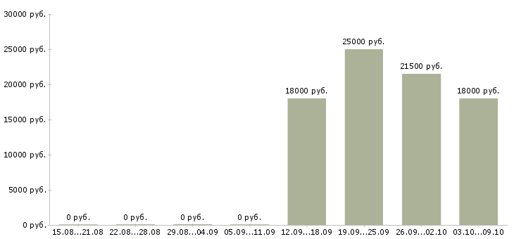 Вакансии консультант без опыта работы Улан-удэ - Медиана зарплат консультант без опыта работы Улан-удэ за 2 месяца