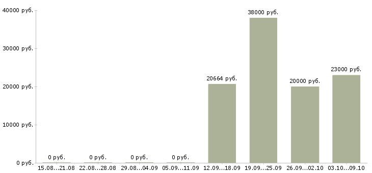 Вакансии консультант для с сотрудников в Пензе - Медиана зарплат консультант для с сотрудников в Пензе за 2 месяца