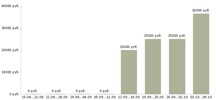 Вакансии консультант на дому Йошкар-ола - Медиана зарплат консультант на дому Йошкар-ола за 2 месяца