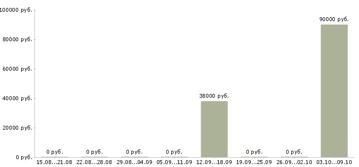Вакансии мастер смены в Красноярске - Медиана зарплат мастер смены в Красноярске за 2 месяца