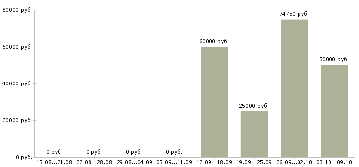 Вакансии мастер смр в Уфе - Медиана зарплат мастер смр в Уфе за 2 месяца