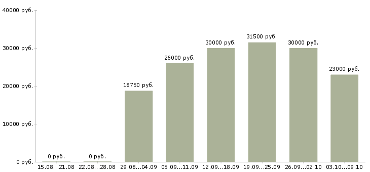 Вакансии менеджер на удаленную работу в Новороссийске - Медиана зарплат менеджер на удаленную работу в Новороссийске за 2 месяца