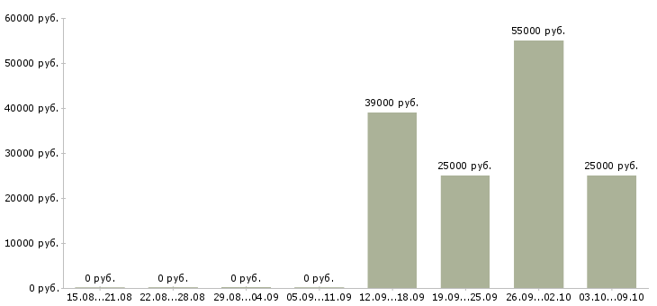 Вакансии менеджер объектов Мордовия - Медиана зарплат менеджер объектов Мордовия за 2 месяца