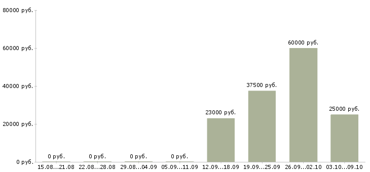 Вакансии менеджер по ключевым клиентам в Ижевске - Медиана зарплат менеджер по ключевым клиентам в Ижевске за 2 месяца