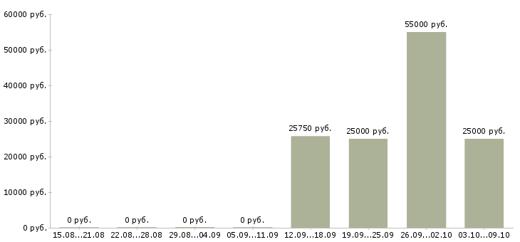 Вакансии менеджер по объектам Мордовия - Медиана зарплат менеджер по объектам Мордовия за 2 месяца