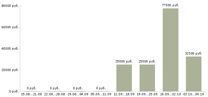 Вакансии менеджер по продажи недвижимости Чувашия - Медиана зарплат менеджер по продажи недвижимости Чувашия за 2 месяца