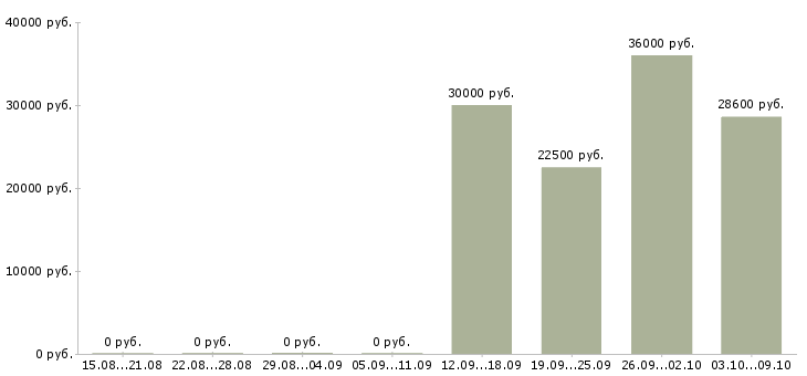 Вакансии менеджер по сервису в Кемерово - Медиана зарплат менеджер по сервису в Кемерово за 2 месяца