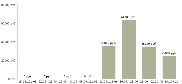 Вакансии менеджер производства в Дзержинске - Медиана зарплат менеджер производства в Дзержинске за 2 месяца