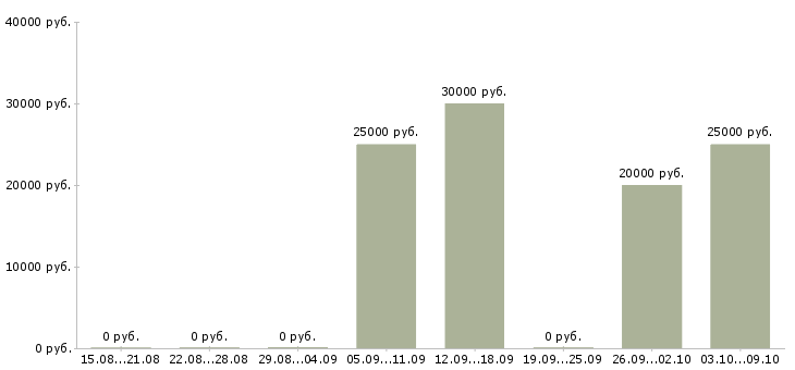 Вакансии менеджер сервиса в Владимире - Медиана зарплат менеджер сервиса в Владимире за 2 месяца