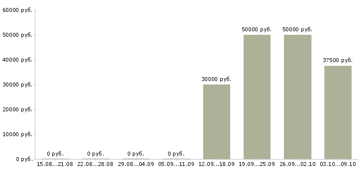 Вакансии монтажник оборудования в Воронеже - Медиана зарплат монтажник оборудования в Воронеже за 2 месяца