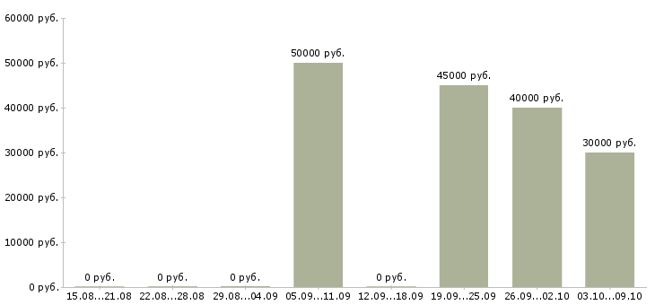 Вакансии монтажник оборудования в Краснодаре - Медиана зарплат монтажник оборудования в Краснодаре за 2 месяца