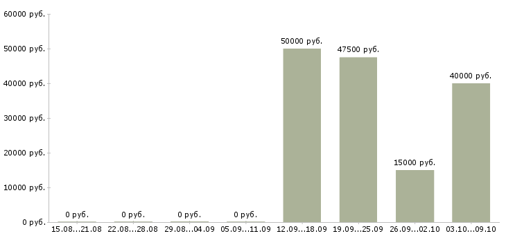 Вакансии начальник отдела контроля в Саратове - Медиана зарплат начальник отдела контроля в Саратове за 2 месяца