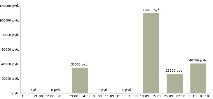 Вакансии начальник экономического отдела в Екатеринбурге - Медиана зарплат начальник экономического отдела в Екатеринбурге за 2 месяца
