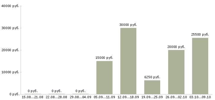Вакансии несложная работа в Барнауле - Медиана зарплат несложная работа в Барнауле за 2 месяца