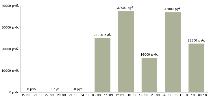 Вакансии оператор на заказы Татарстан - Медиана зарплат оператор на заказы Татарстан за 2 месяца