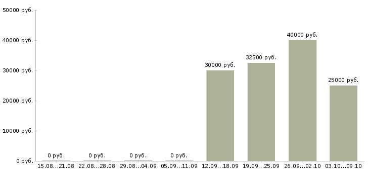 Вакансии оператор на телефоне на дому в Химках - Медиана зарплат оператор на телефоне на дому в Химках за 2 месяца