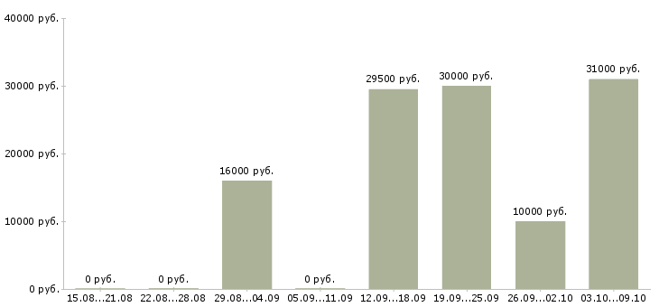 Вакансии оператор пк с обучением в Тамбове - Медиана зарплат оператор пк с обучением в Тамбове за 2 месяца