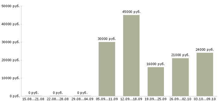 Вакансии оператор удаленно в Перми - Медиана зарплат оператор удаленно в Перми за 2 месяца